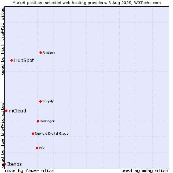 Market position of HubSpot vs. mCloud vs. Itenos