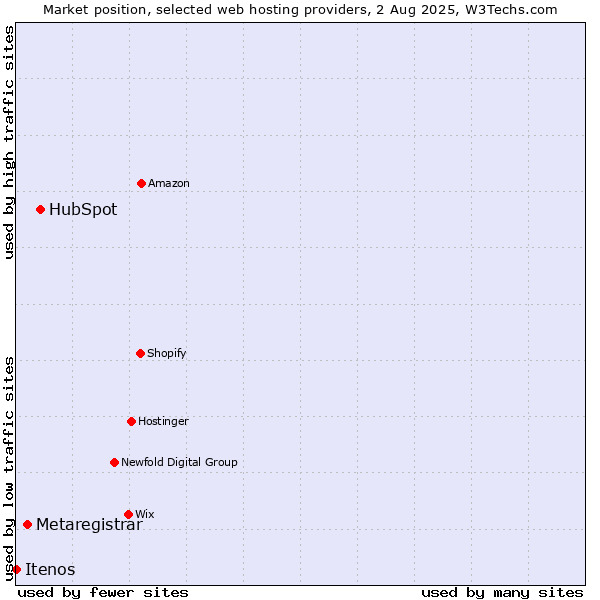 Market position of HubSpot vs. Metaregistrar vs. Itenos
