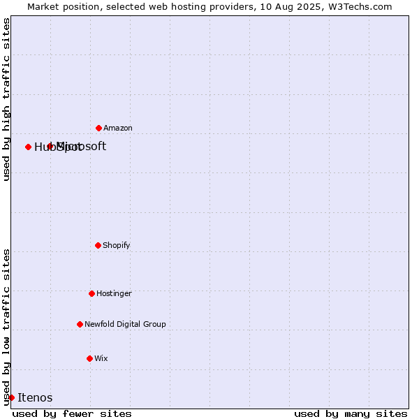 Market position of Microsoft vs. HubSpot vs. Itenos
