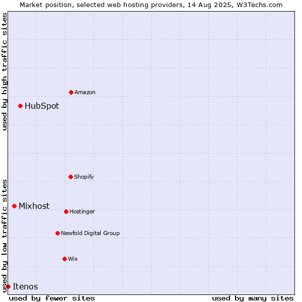 Market position of HubSpot vs. Mixhost vs. Itenos