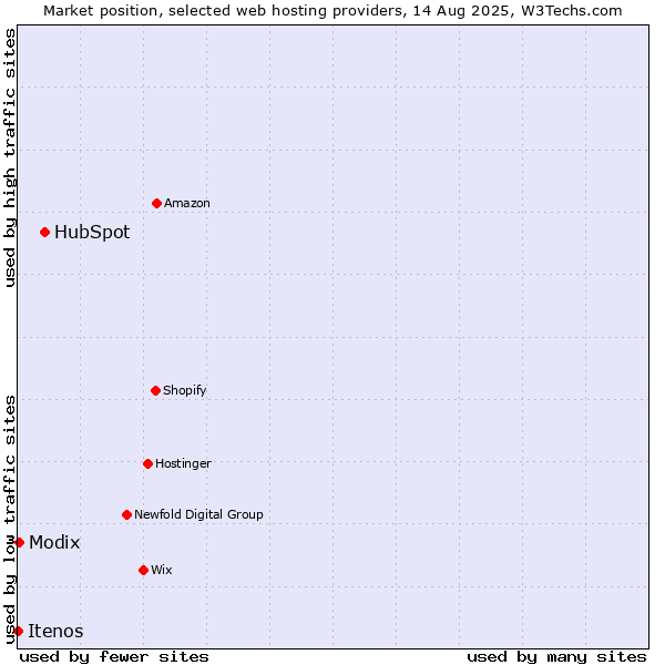 Market position of HubSpot vs. Modix vs. Itenos
