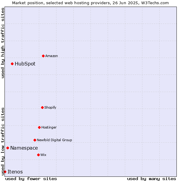 Market position of HubSpot vs. Namespace vs. Itenos