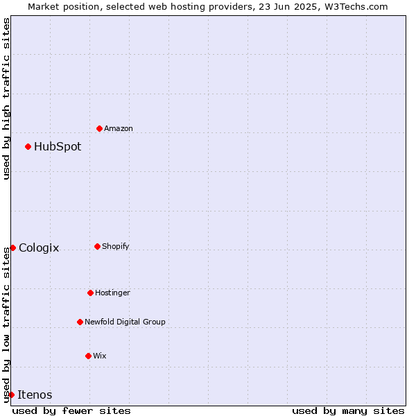 Market position of HubSpot vs. Cologix vs. Itenos