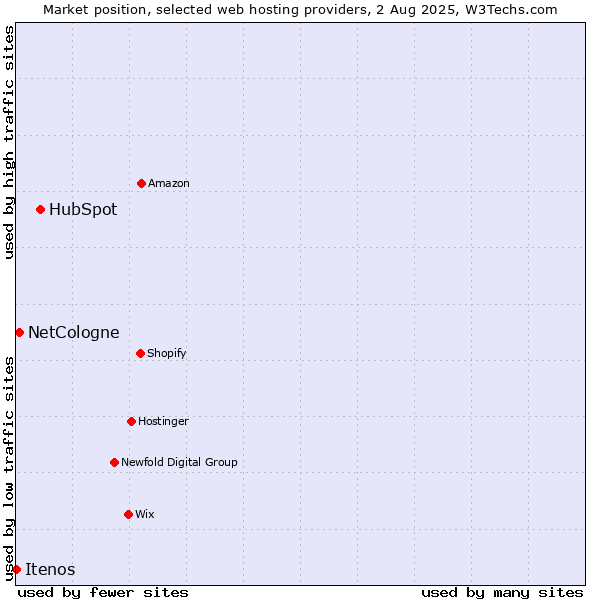 Market position of HubSpot vs. NetCologne vs. Itenos