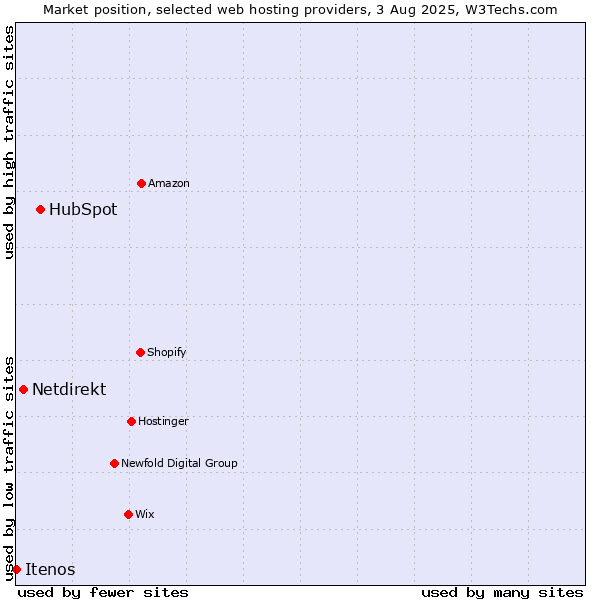 Market position of HubSpot vs. Netdirekt vs. Itenos