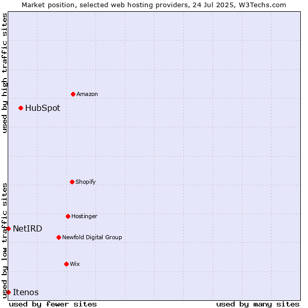 Market position of HubSpot vs. NetIRD vs. Itenos