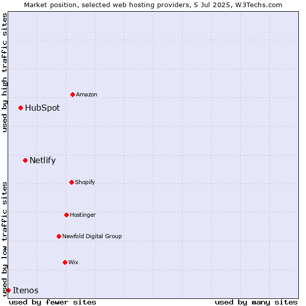 Market position of Netlify vs. HubSpot vs. Itenos