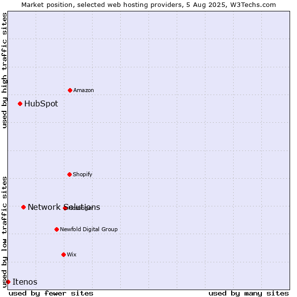 Market position of Network Solutions vs. HubSpot vs. Itenos