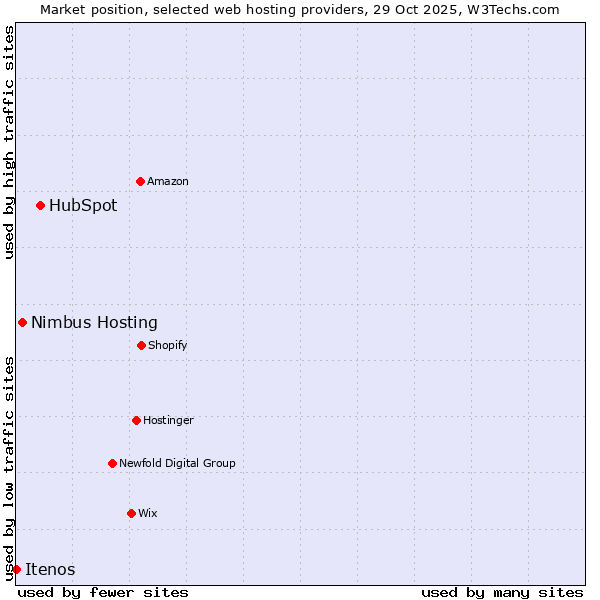 Market position of HubSpot vs. Nimbus Hosting vs. Itenos
