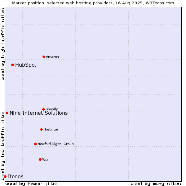 Market position of HubSpot vs. Nine Internet Solutions vs. Itenos