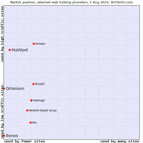 Market position of HubSpot vs. Octenium vs. Itenos