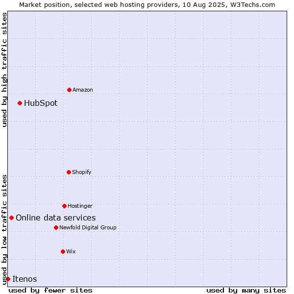 Market position of HubSpot vs. Online data services vs. Itenos
