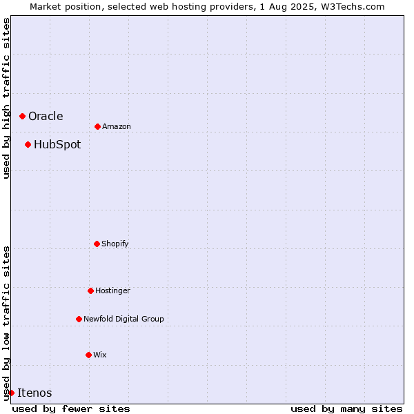 Market position of HubSpot vs. Oracle vs. Itenos