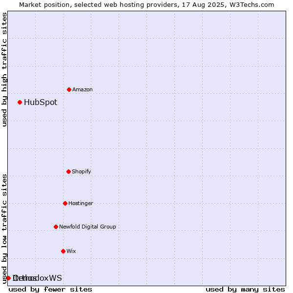 Market position of HubSpot vs. OrthodoxWS vs. Itenos