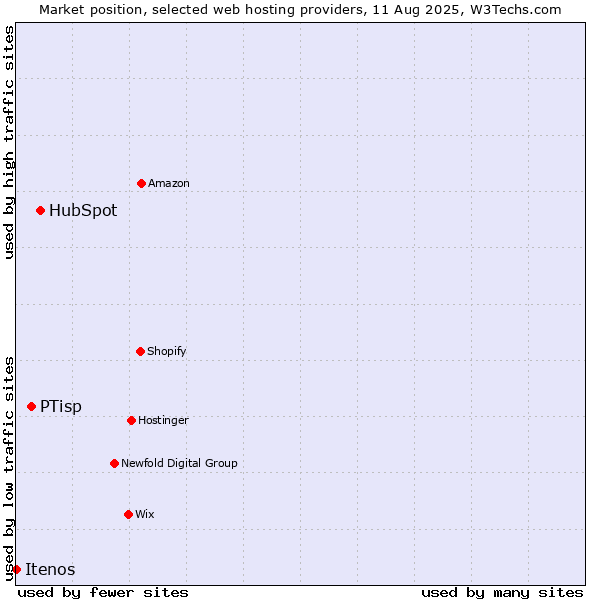 Market position of HubSpot vs. PTisp vs. Itenos