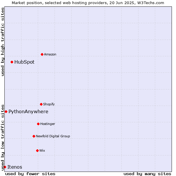 Market position of HubSpot vs. PythonAnywhere vs. Itenos
