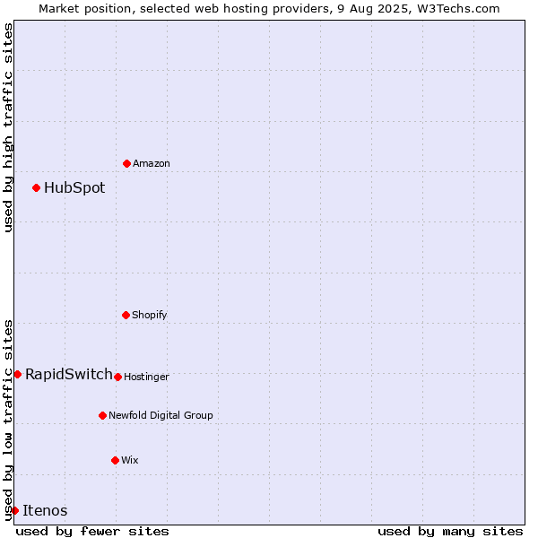 Market position of HubSpot vs. RapidSwitch vs. Itenos