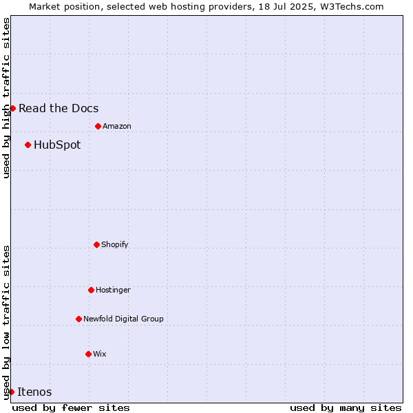 Market position of HubSpot vs. Read the Docs vs. Itenos