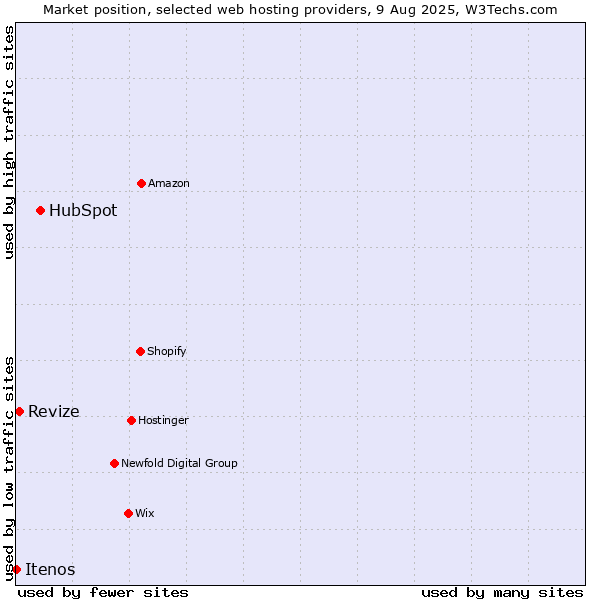 Market position of HubSpot vs. Revize vs. Itenos