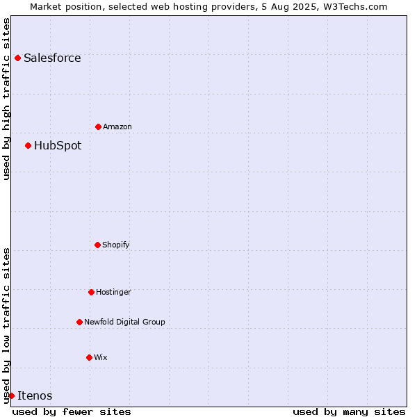 Market position of HubSpot vs. Salesforce vs. Itenos