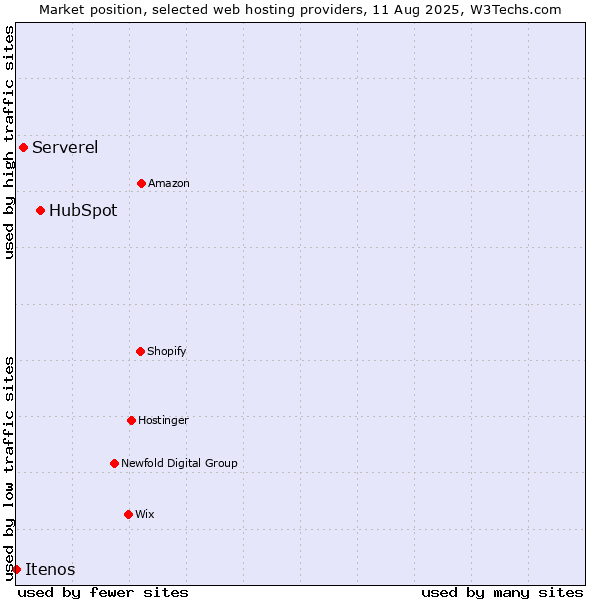 Market position of HubSpot vs. Serverel vs. Itenos