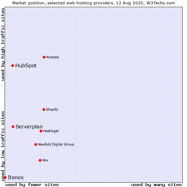 Market position of Serverplan vs. HubSpot vs. Itenos