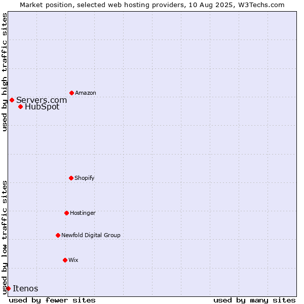 Market position of HubSpot vs. Servers.com vs. Itenos