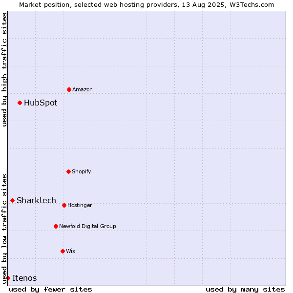 Market position of HubSpot vs. Sharktech vs. Itenos