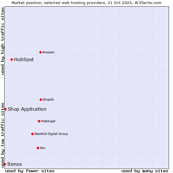Market position of HubSpot vs. Shop Application vs. Itenos