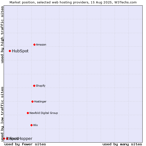 Market position of HubSpot vs. SpotHopper vs. Itenos