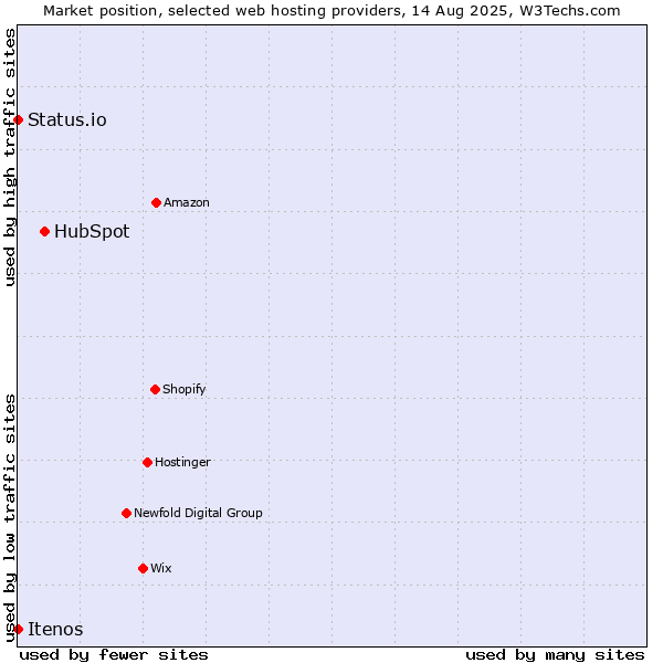 Market position of HubSpot vs. Status.io vs. Itenos