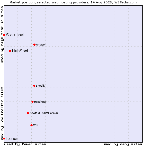 Market position of HubSpot vs. Statuspal vs. Itenos
