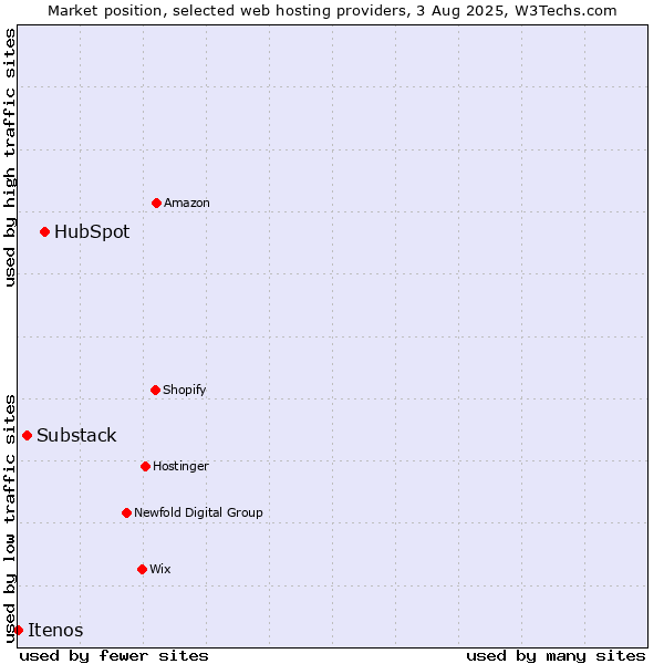 Market position of HubSpot vs. Substack vs. Itenos