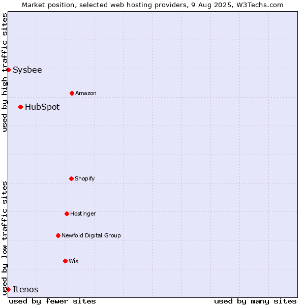 Market position of HubSpot vs. Sysbee vs. Itenos