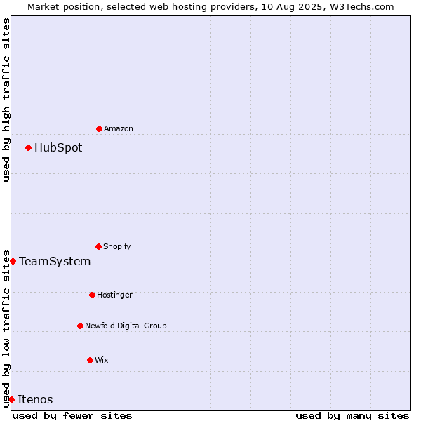 Market position of HubSpot vs. TeamSystem vs. Itenos