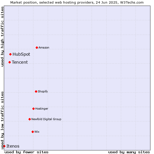 Market position of HubSpot vs. Tencent vs. Itenos