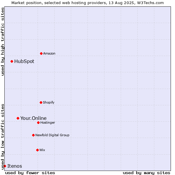 Market position of Your.Online vs. HubSpot vs. Itenos