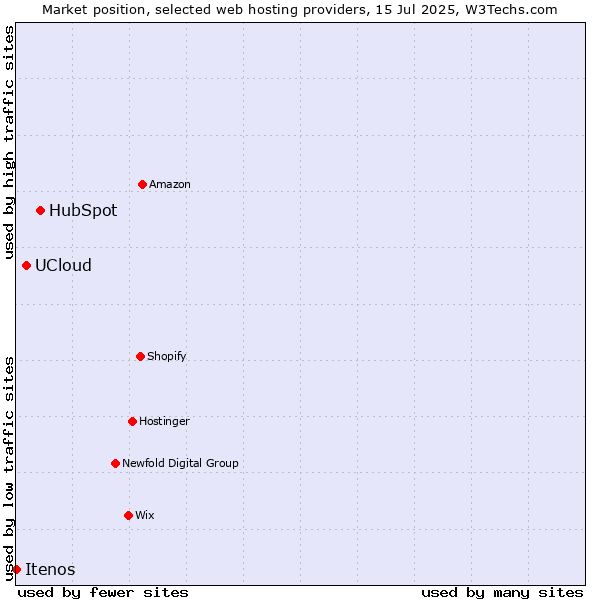 Market position of HubSpot vs. UCloud vs. Itenos