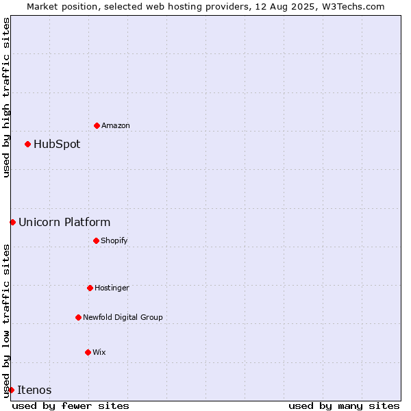 Market position of HubSpot vs. Unicorn Platform vs. Itenos