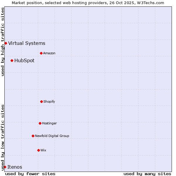 Market position of HubSpot vs. Virtual Systems vs. Itenos