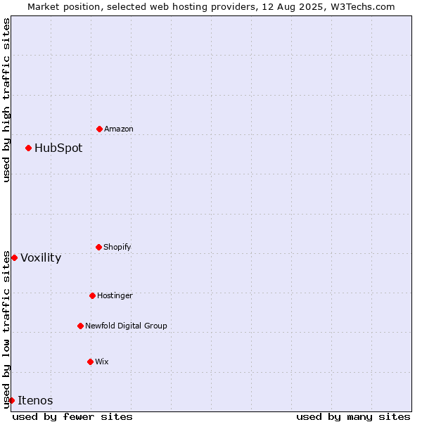 Market position of HubSpot vs. Voxility vs. Itenos
