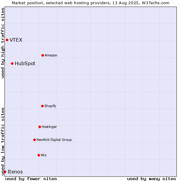 Market position of HubSpot vs. VTEX vs. Itenos