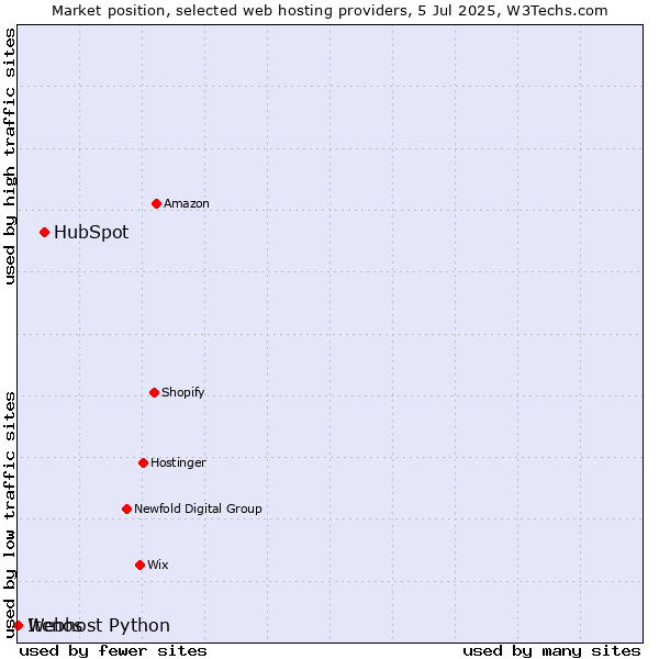 Market position of HubSpot vs. Webhost Python vs. Itenos