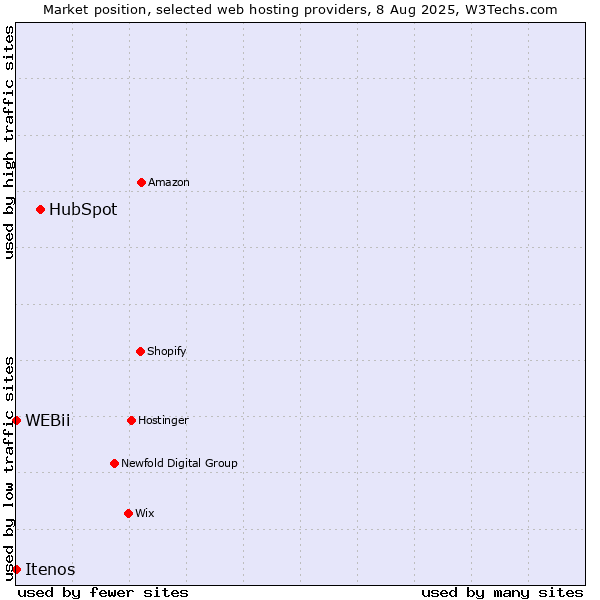 Market position of HubSpot vs. Itenos vs. WEBii