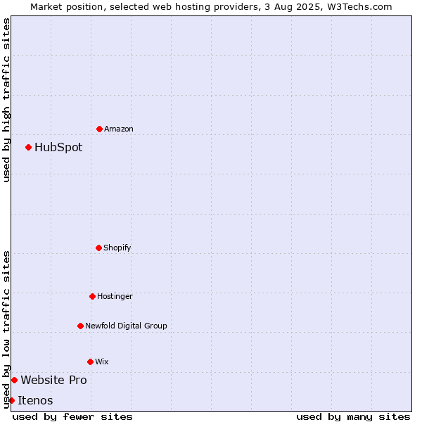 Market position of HubSpot vs. Website Pro vs. Itenos
