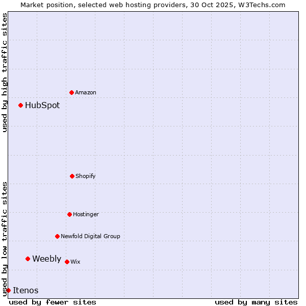 Market position of Weebly vs. HubSpot vs. Itenos