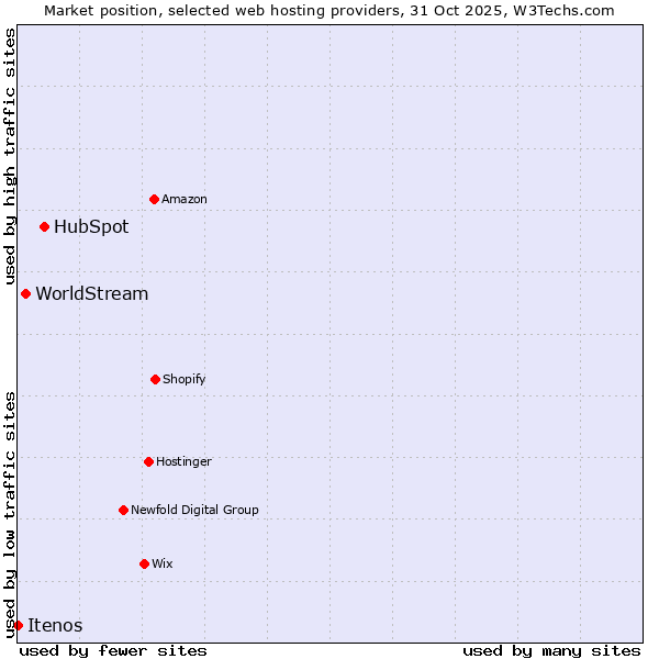 Market position of HubSpot vs. WorldStream vs. Itenos