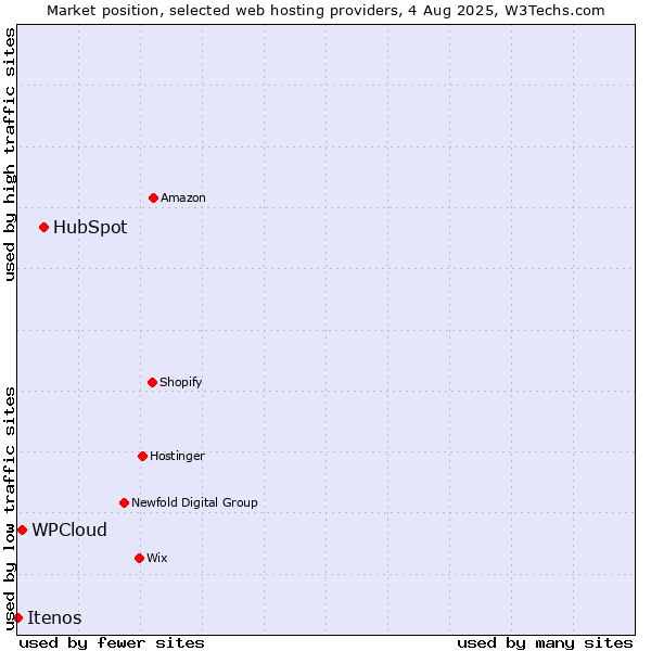 Market position of HubSpot vs. WPCloud vs. Itenos