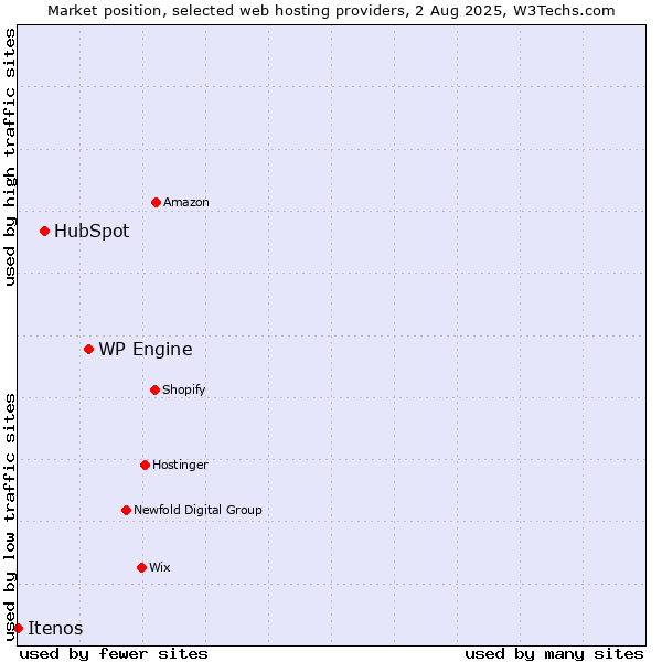 Market position of WP Engine vs. HubSpot vs. Itenos