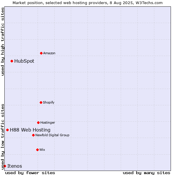 Market position of HubSpot vs. H88 Web Hosting vs. Itenos
